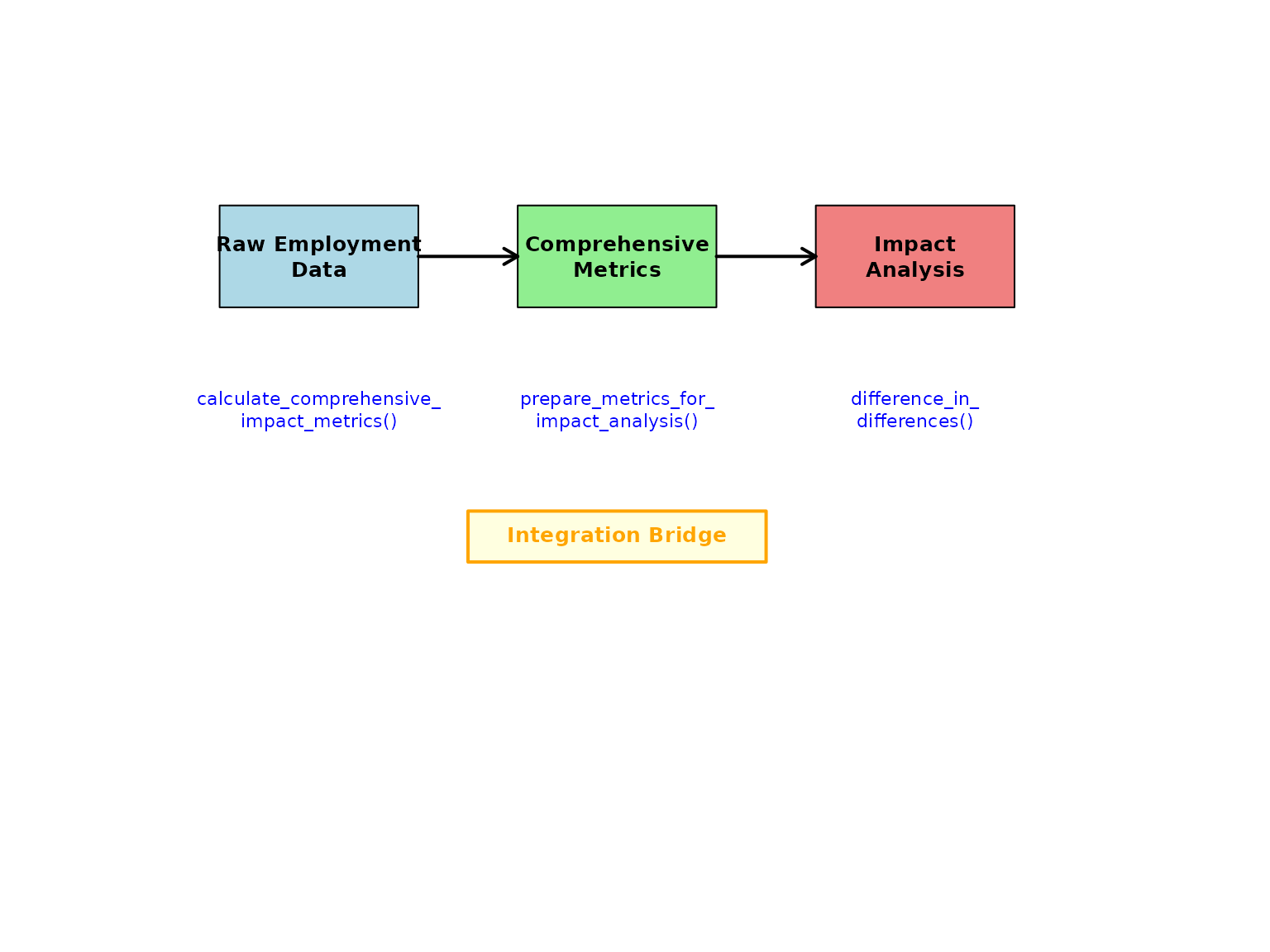 Integration Workflow